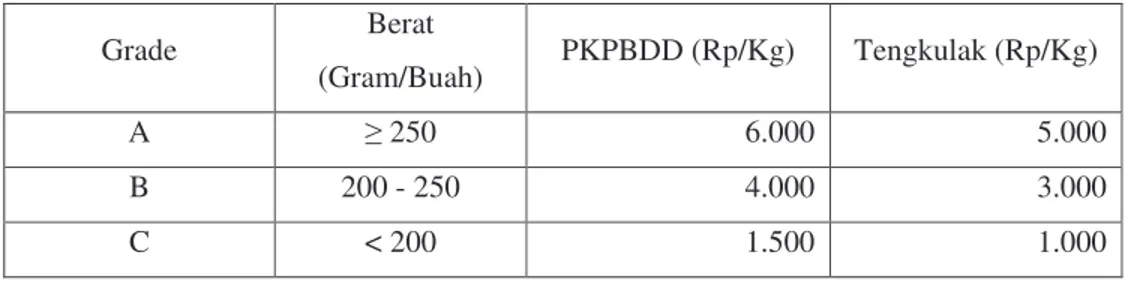 Tabel  3.    Perbedaan  Tingkat  Harga  Pembelian  Belimbing  Dewa  oleh  PKPBDD  dan  Tengkulak  Grade  Berat  (Gram/Buah)  PKPBDD (Rp/Kg)  Tengkulak (Rp/Kg)  A   250  6.000  5.000  B  200 - 250  4.000  3.000  C  &lt; 200  1.500  1.000 