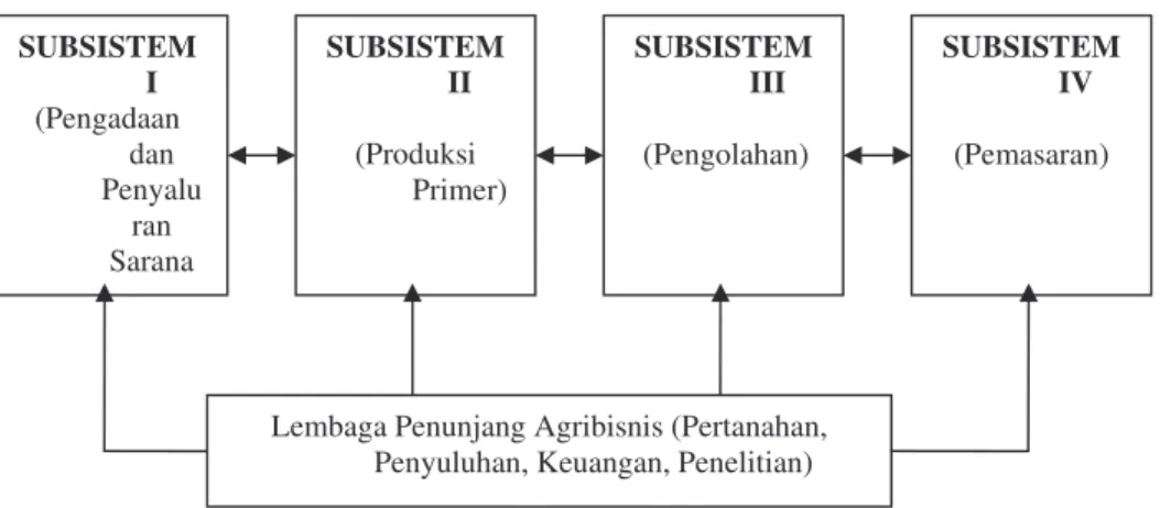 Gambar 1.  Diagram Sistem Agribisnis 9