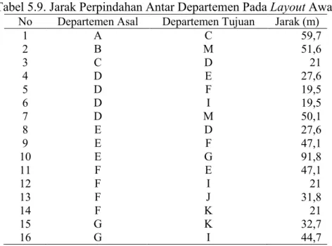 Tabel 5.9. Jarak Perpindahan Antar Departemen Pada Layout Awal  No  Departemen Asal  Departemen Tujuan  Jarak (m) 
