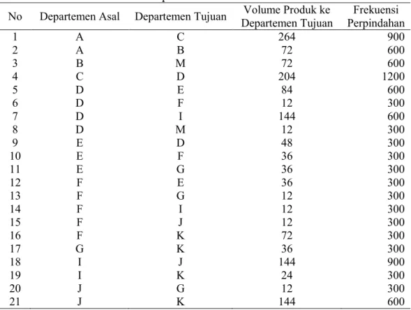 Tabel 5.10. Perpindahan Antar Proses Di Lantai Pabrik  No  Departemen Asal  Departemen Tujuan  Volume Produk ke 