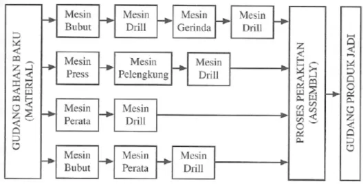 Gambar 2.1. Tata Letak Berdasarkan Aliran Produksi (Product Layout)  (Wignjosoebroto, Sritomo, 2003) 