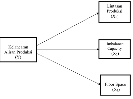 Gambar 4.3. Pola Hubungan Antara Variabel Dependen dan   Variabel Independen Kelancaran Aliran Produksi  (Y)  Lintasan  Produksi (X1)   Imbalance Capacity  (X2)    Floor Space  (X3) 