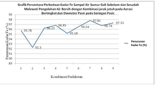 Grafik 4.1 .   Persentase Perbedaan Kadar Fe Sampel Air Sumur Gali sebelum  dan sesudah Melewati Pengolahan Air Bersih dengan Kombinasi  Jarak Jatuh pada Aerasi Bertingkat dan Diameter Pasir pada  Saringan Pasir 