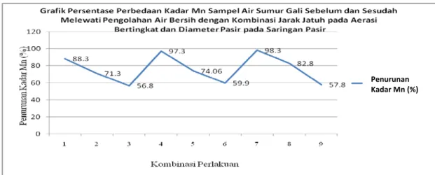 Grafik 4.2 .   Persentase Perbedaan Kadar Mn Sampel Air Sumur Gali sebelum  dan sesudah Melewati Pengolahan Air Bersih dengan Kombinasi  Jarak Jatuh pada Aerasi Bertingkat dan Diameter Pasir pada  Saringan Pasir 