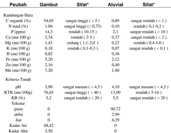 Tabel 2. Kandungan unsur hara makro dan mikro gambut dan aluvial pada lokasi  pengamatan di Kalimantan Barat  
