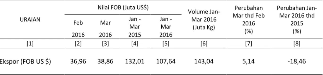 Tabel 1.  Perkembangan Ekspor Kalimantan Barat  Januari - Marruari 2016 