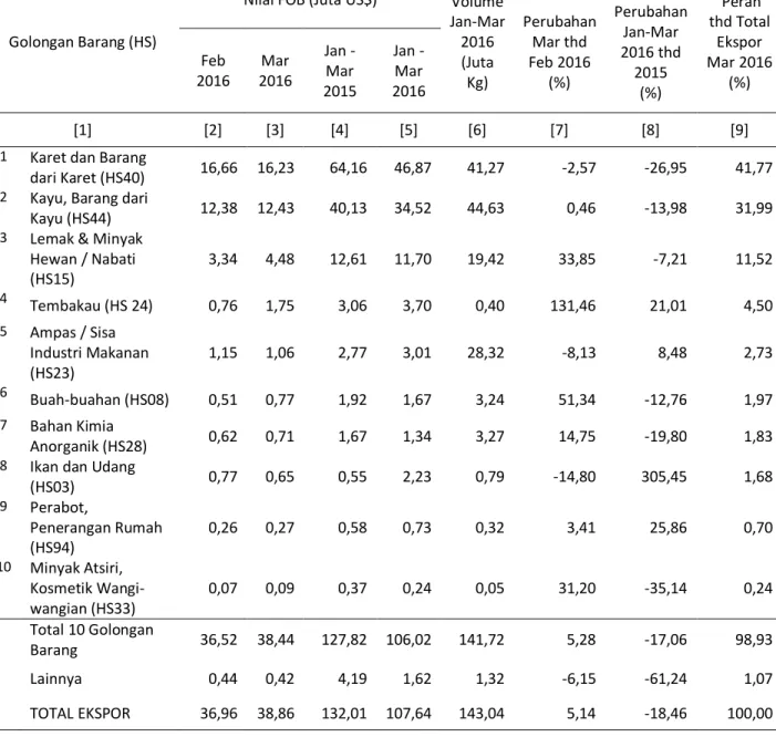 Tabel 2. Ekspor Beberapa Golongan Barang (HS2 Dijit)  Januari – Maret 2016 
