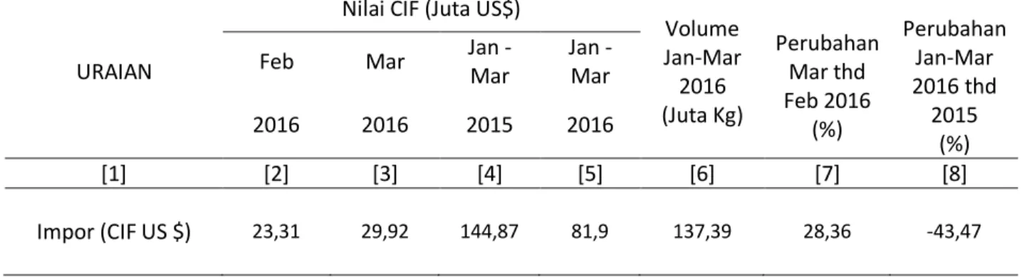 Tabel 4.  Perkembangan Impor Kalimantan Barat  Januari – Maret 2016 
