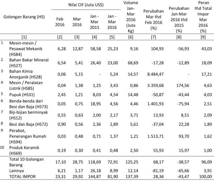 Tabel 5.  Impor Beberapa Golongan Barang (HS2 Dijit)  Januari – Maret 2016 
