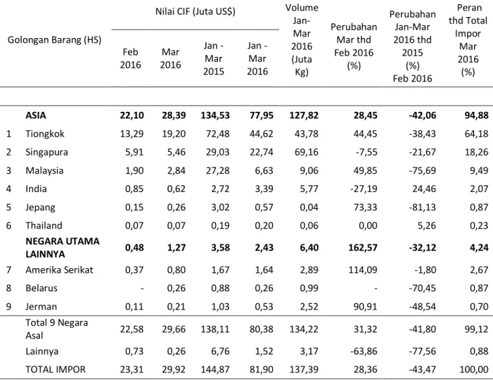 Tabel 6. Impor Kalimantan Barat Menurut Negara Asal Utama  Januari – Maret 2016 