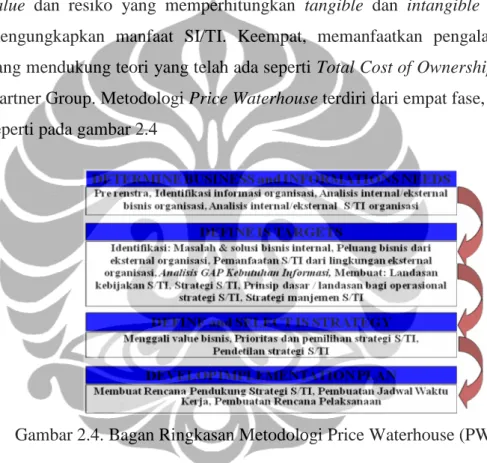 Gambar 2.4. Bagan Ringkasan Metodologi Price Waterhouse (PWH 1996)