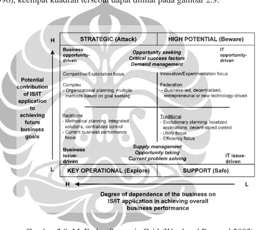 Gambar 2.9. McFarlan Strategic Grid (Ward and Peppard 2003)