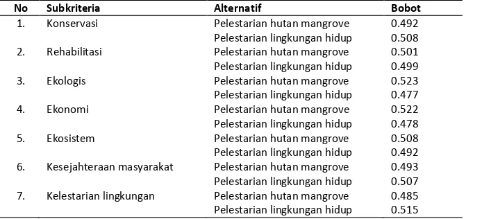 Tabel 9. Hasil analisis bobot terhadap alternative 