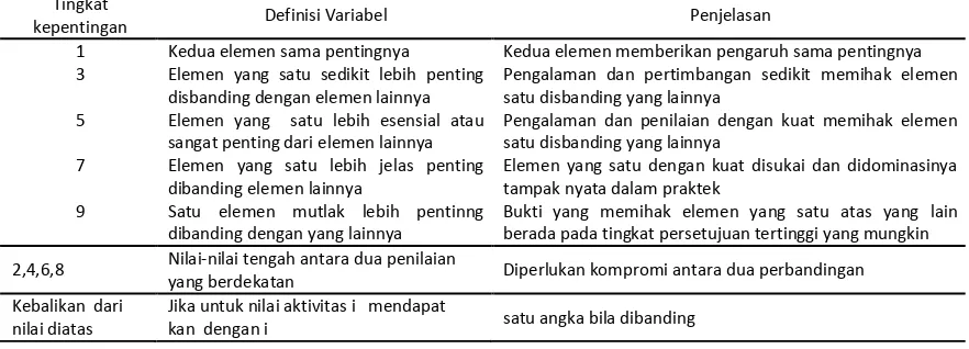 Tabel 2. Perbandingan berpasangan antar variable 