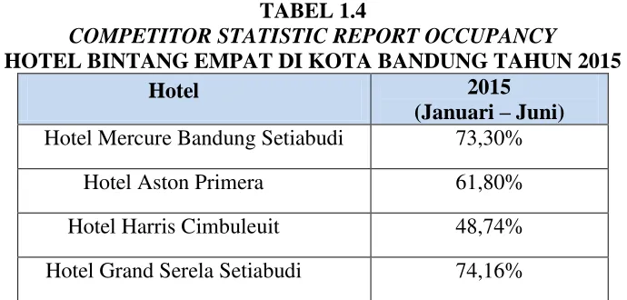 TABEL 1.4 COMPETITOR STATISTIC REPORT OCCUPANCY 