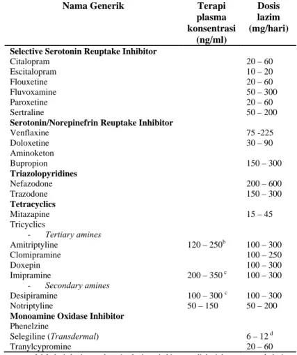 Tabel 1.  Antidepresan Yang Tersedia Saat Ini dan digunakan Untuk Terapi ( Teter et al.,2007 )