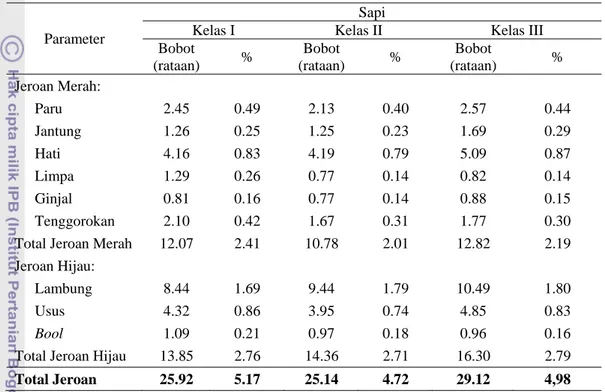 Tabel 3 Proporsi bobot jeroan sapi Brahman Cross pada berbagai bobot hidup 