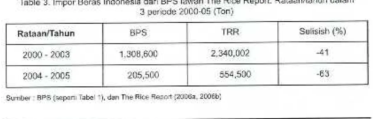 Table 3. Impor Beras Indonesia dari BPS lawan The Rice Report: Rataan/tahun dalam 3 periode 2000-05 (Ton)