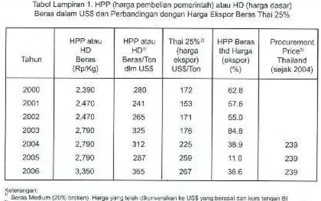 Tabel Lampiran 1. HPP (harga pembelian pemerintah) atau HD (harga dasar)