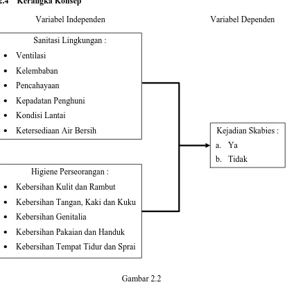 Gambar 2.2 Kerangka Konsep 