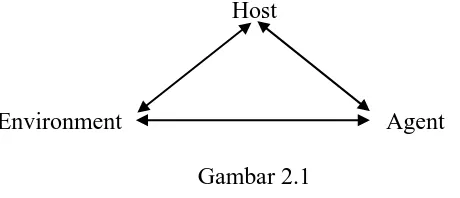 Gambar 2.1 Hubungan Interaksi Host, Agent dan Environmet 