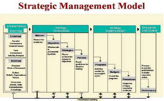 Gambar 1Strategic Management Model (Weelen &amp; Hunger, 2010) 