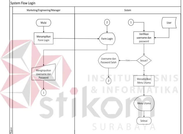 Gambar 3.5 Alir Sistem Login