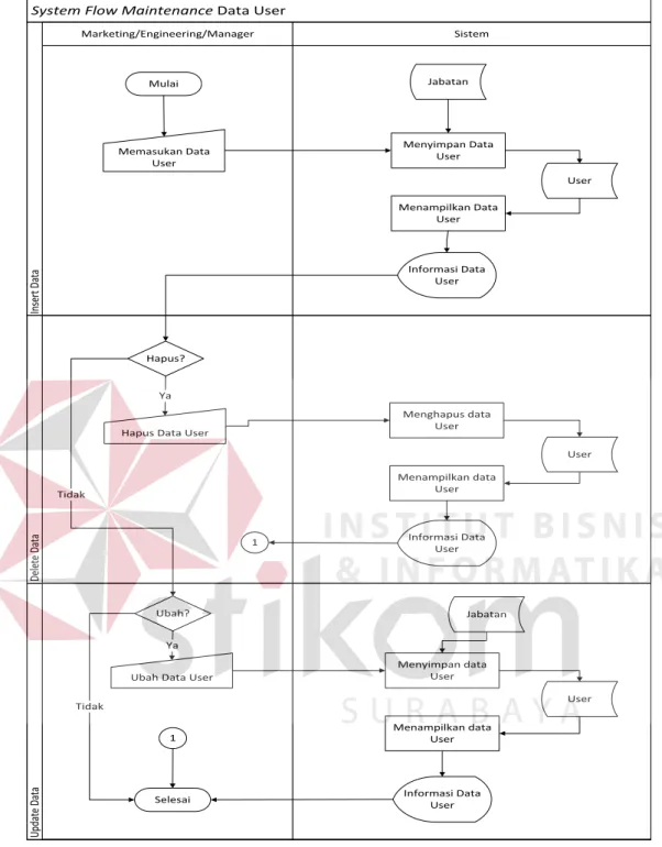 Gambar 3.8 Alir Sistem Maintenance Data User 