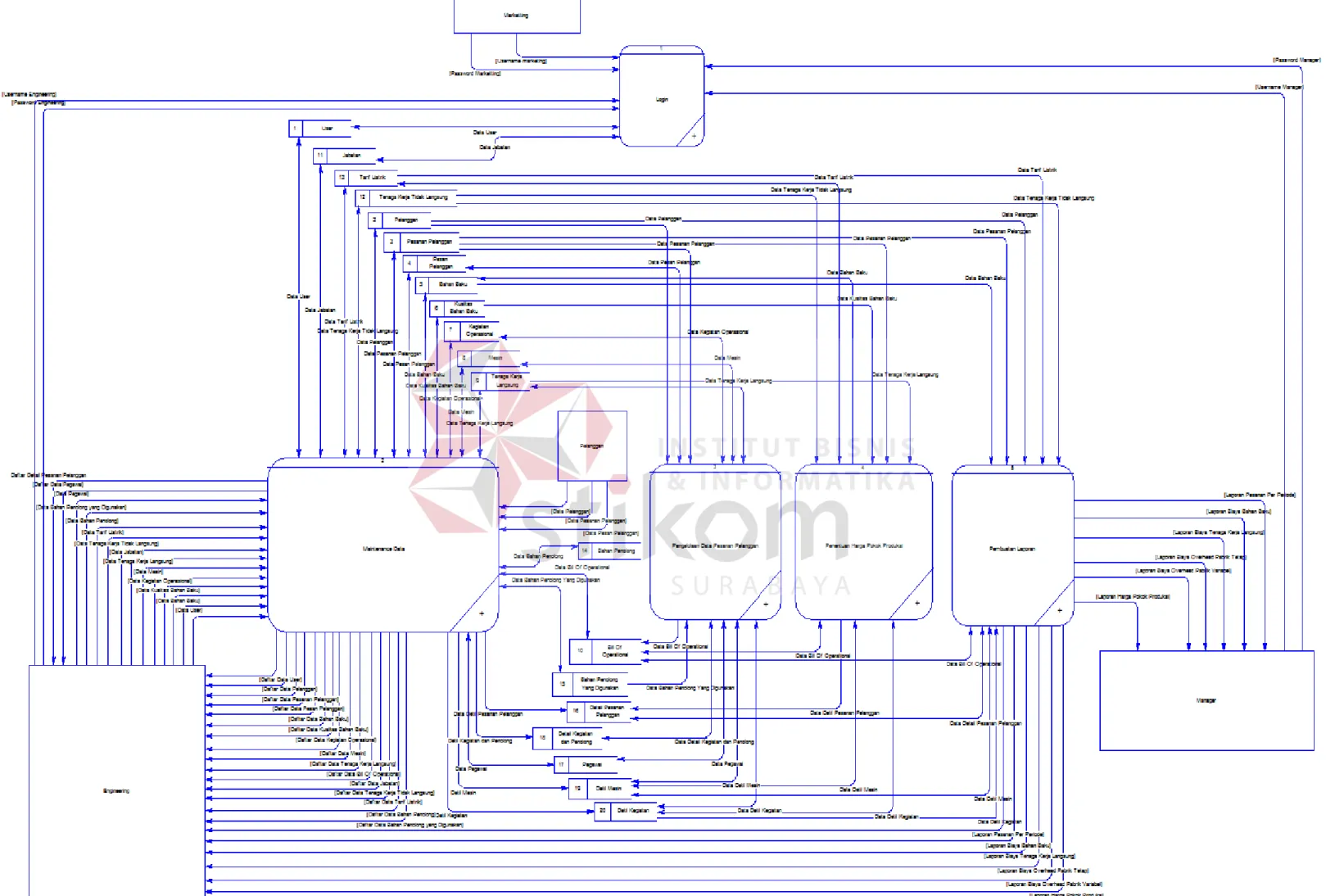 Gambar 3.40 Data Flow Diagram Level 0