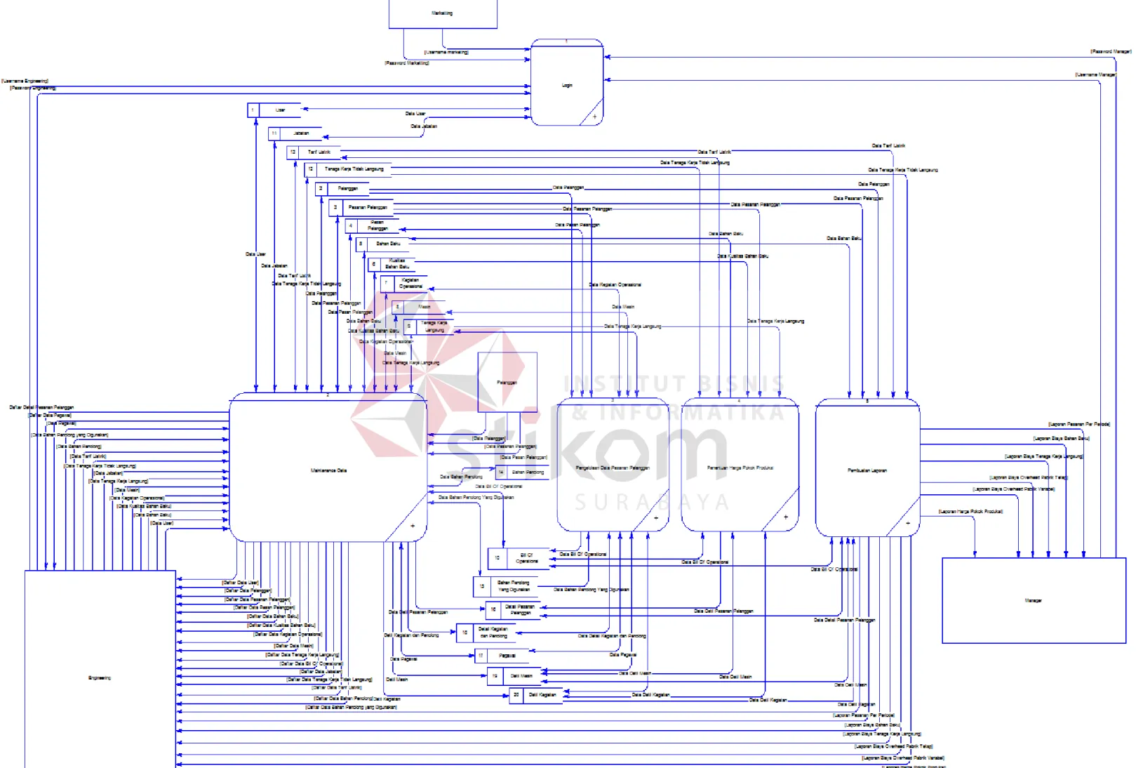 Gambar 3.40 Data Flow Diagram Level 0