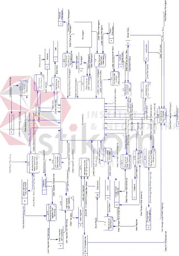 Gambar 3.41 Data Flow Diagram Level 1 Maintenance Data 