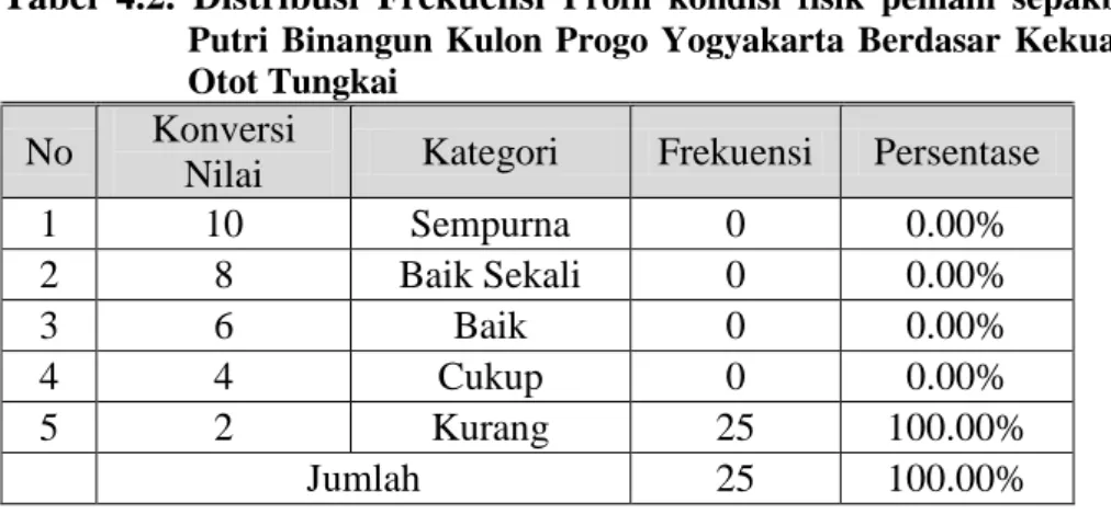 Tabel  4.2.  Distribusi  Frekuensi  Profil  kondisi  fisik  pemain  sepakbola  Putri  Binangun  Kulon  Progo  Yogyakarta  Berdasar  Kekuatan  Otot Tungkai