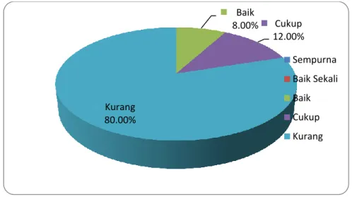 Tabel  4.5.  Distribusi  Frekuensi  Profil  Kondisi  Fisik  Pemain  Sepakbola  Putri Binangun Kulon Progo Yogyakarta Berdasar Kelincahan No  Konversi 