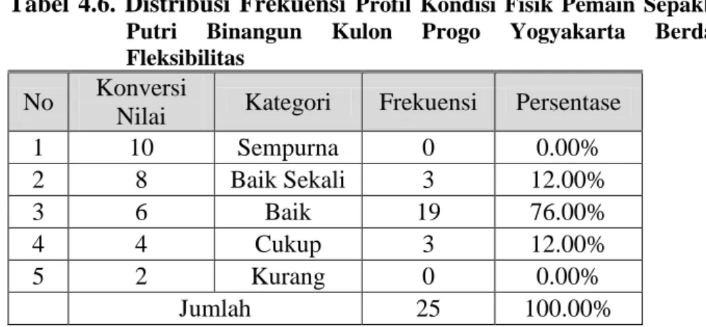 Tabel  4.6.  Distribusi  Frekuensi  Profil  Kondisi  Fisik  Pemain  Sepakbola  Putri  Binangun  Kulon  Progo  Yogyakarta  Berdasar  Fleksibilitas