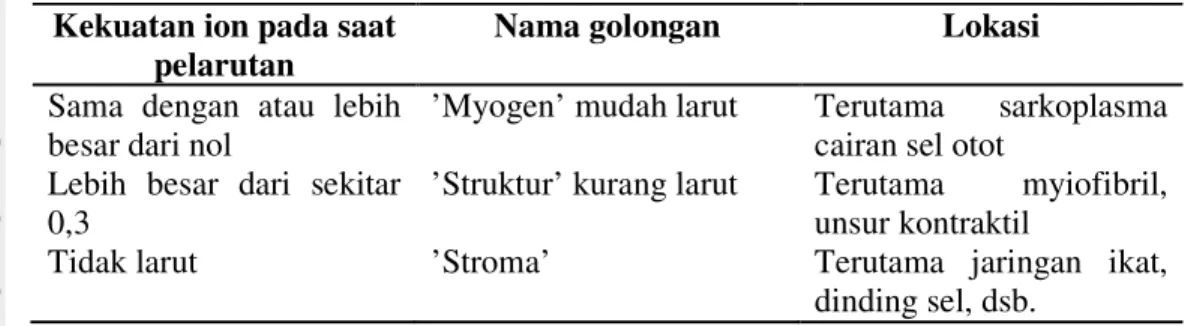 Tabel 3. Penggolongan protein daging ikan berdasarkan kelarutan  Kekuatan ion pada saat 