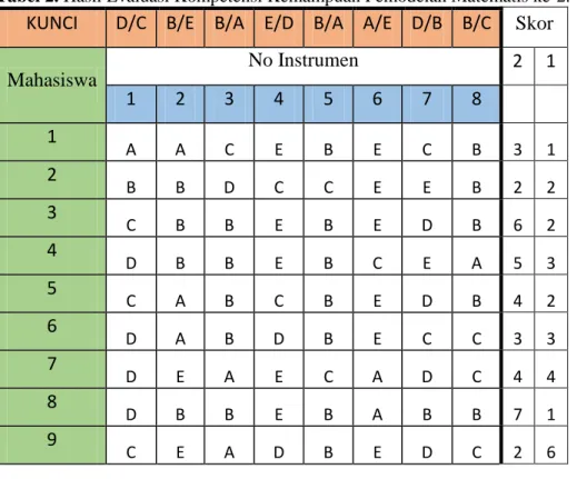 Tabel 2. Hasil Evaluasi Kompetensi Kemampuan Pemodelan Matematis ke-2.  KUNCI  D/C  B/E  B/A  E/D  B/A  A/E  D/B  B/C  Skor 