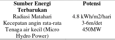Tabel 1. Potensi Energi terbarukan di Indonesia 