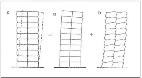 Gambar 3.3 : Lentur balok dan kolom struktur rangka 