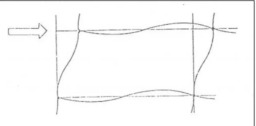 Gambar 3.4 : Deformasi struktur rangka (Schueller, 1989)    Defleksi karena lentur balok dan kolom 