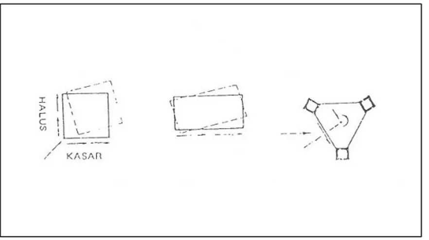 Gambar 3.6 : Pengaruh permukaan dan letak dinding terhadap gaya lateral  Perlawanan yang optimal terhadap torsi diperoleh pada penampang inti tertutup