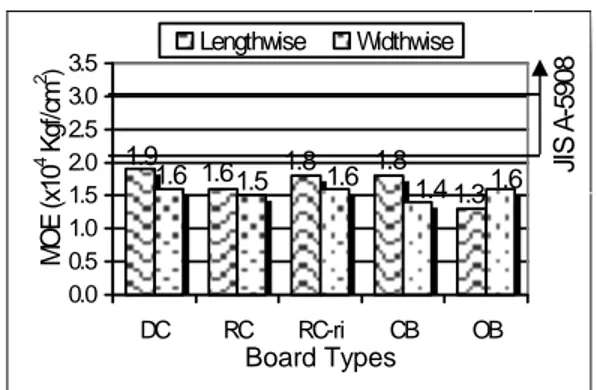 Figure 7. Histogram of board MOE 