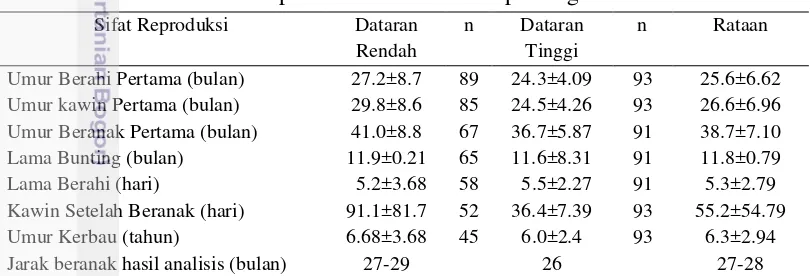 Tabel 2.3  Performa reproduksi kerbau betina pada agrosistem berbeda 