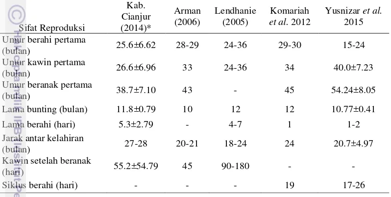 Tabel 2.4  Performa reproduksi kerbau dari berbagai hasil penelitian 