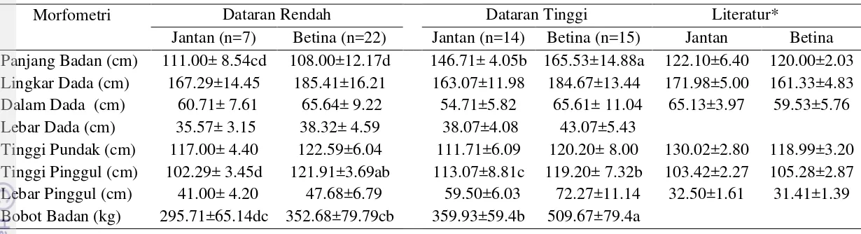 Tabel 3.2  Morfometri kerbau pada jenis kelamin dan agrosistem berbeda di Kabupaten Cianjur 