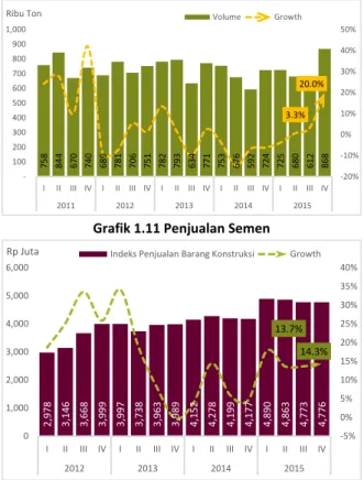 Grafik 1.11 Penjualan Semen