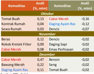 Tabel 2.2  Komoditas Utama Penyumbang Inflasi Bulanan  sepanjang Triwulan IV 2015 di Sumatera Utara 