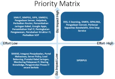 Tabel 2: Roadmap IT Tahun 2014-2015 