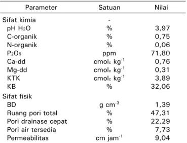 Tabel 1.  Hasil analisis tanah (sebelum perlakuan)  Table 1.  The result of soil analysis (before 