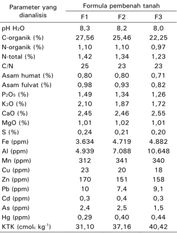 Tabel 2.  Hasil analisis pembenah tanah yang diuji  Table 2.  Result of soil conditioner analysis 