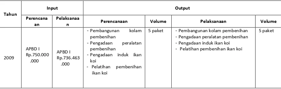 Tabel 3. Pelaksanaan kegiatan pengembangan usaha perikanan perbenihan. 